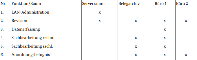 Beispiel Zugangskontrollen