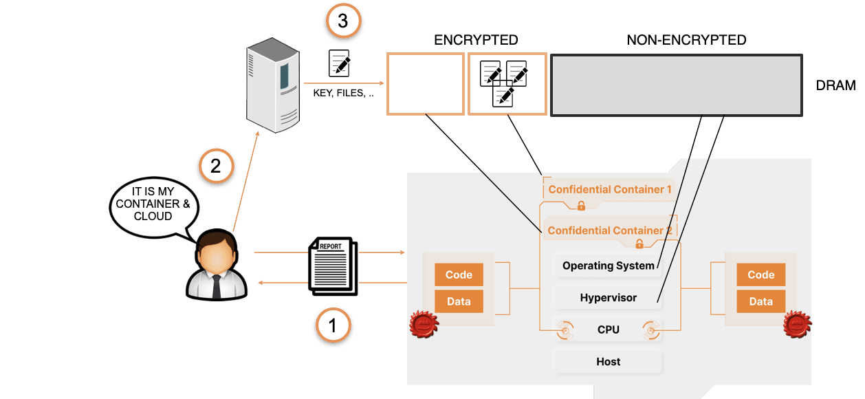 Confidential Cloud Containers - und die Cloud sieht nichts