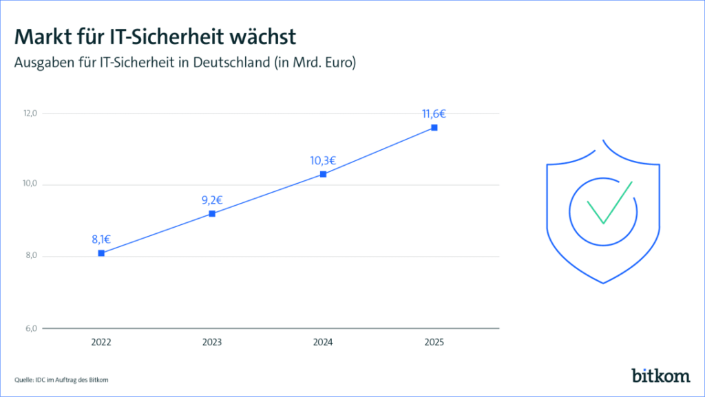 Markt für IT-Sicherheit wächst auf mehr als 9 Milliarden Euro