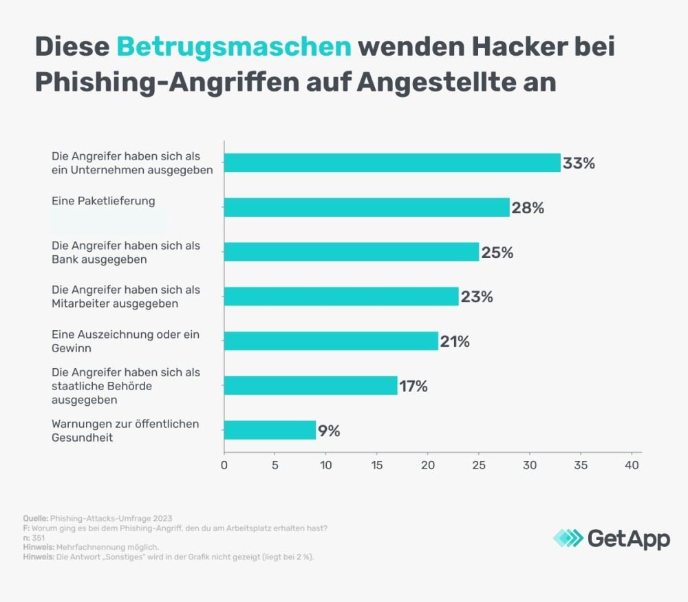 Cybersecurity, cybersicherheit, phishing, phishing-angriffe, it security, it sicherheit, hacker angriffe, computersicherheit, datensicherheit, data security,