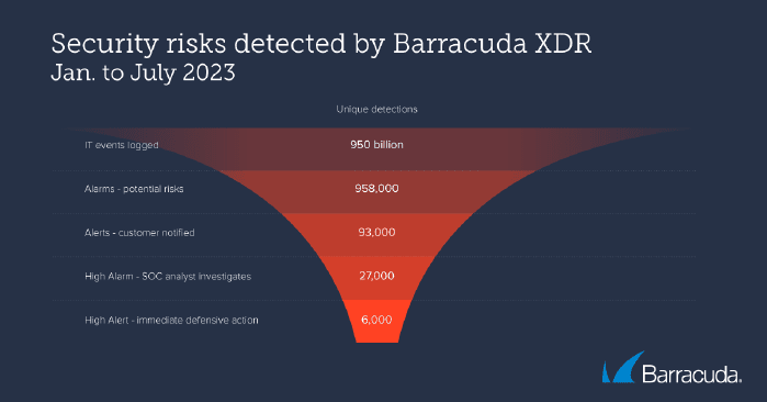 Sicherheitsrisiken im Zeitraum Januar bis Juli 2023, entdeckt von Barracuda.