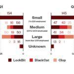 Ransomware-Landschaft Verteilung der erfolgreichen Angriffe von LockBit, BlackCat und Clop nach Unternehmensgröße der Opfer im ersten und zweiten Quartal 2023 (Datenquelle: Leak-Seiten von LockBit, BlackCat und Clop sowie OSINT-Forschung von Trend Micro, Grafik: Trend Micro)
