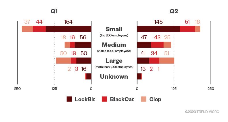 Verteilung der erfolgreichen Angriffe von LockBit, BlackCat und Clop nach Unternehmensgröße der Opfer im ersten und zweiten Quartal 2023 (Datenquelle: Leak-Seiten von LockBit, BlackCat und Clop sowie OSINT-Forschung von Trend Micro, Grafik: Trend Micro) 