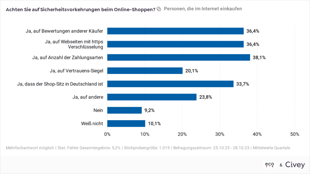 Bewertungskriterien Online-Shopping Sicherheit