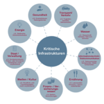 KRITIS und SZA – kein System ohne Prozess