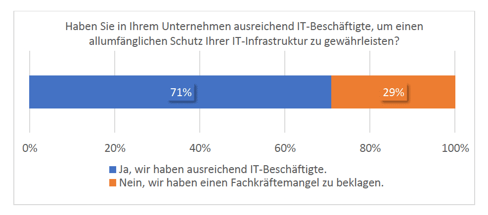 Der Mangel an IT-Beschäftigten betrifft unterschiedliche Bereiche im Unternehmen. So fehlen in 71 Prozent der Unternehmen Beschäftigte speziell für die IT-Security.