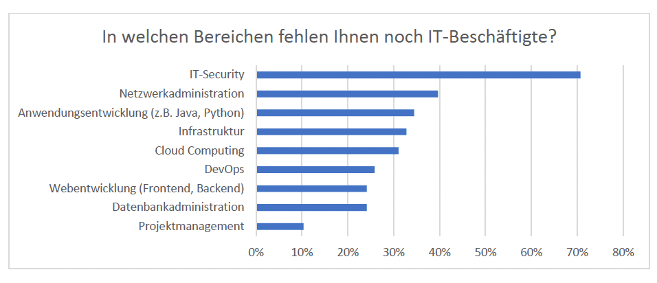 Dort wo Fachkräftemangel besteht, fehlt es zu 71 Prozent an IT-Security- und zu 40 Prozent an Netzwerkadministrations-Expertise.