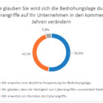 Cybersicherheit Bedrohungslage