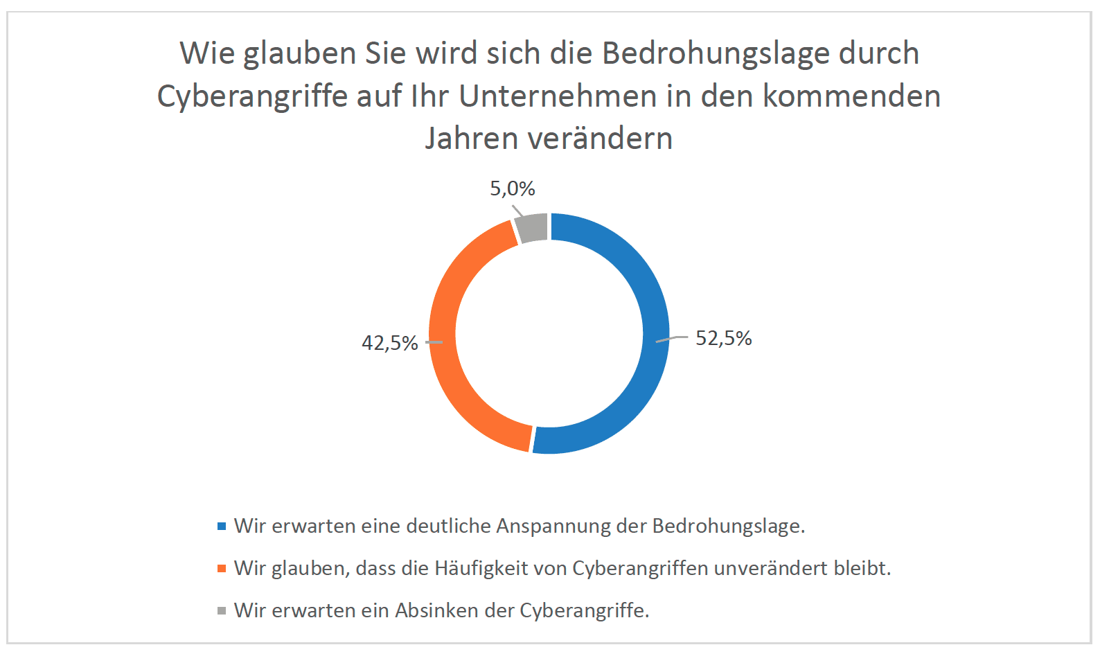 Cybersicherheit Bedrohungslage