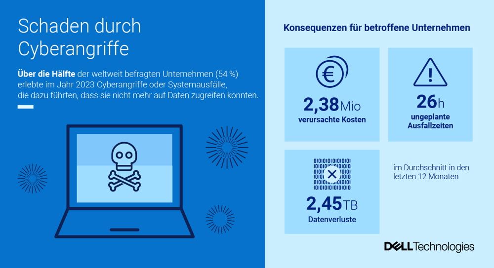 IT-Vorfälle und Datenverlust