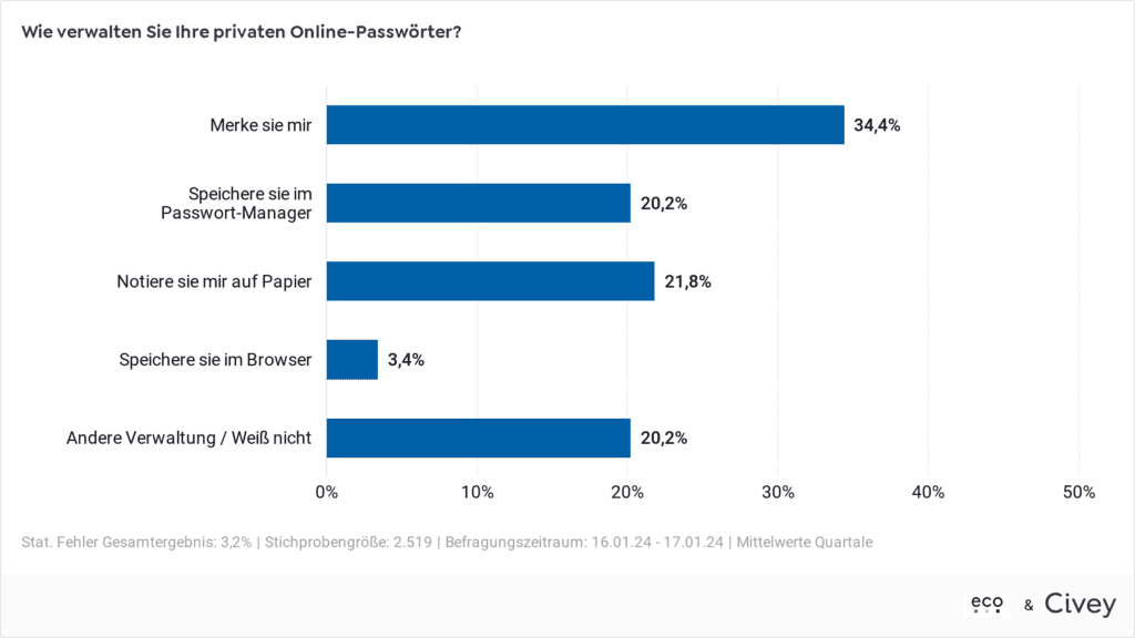 Online-Passwörter