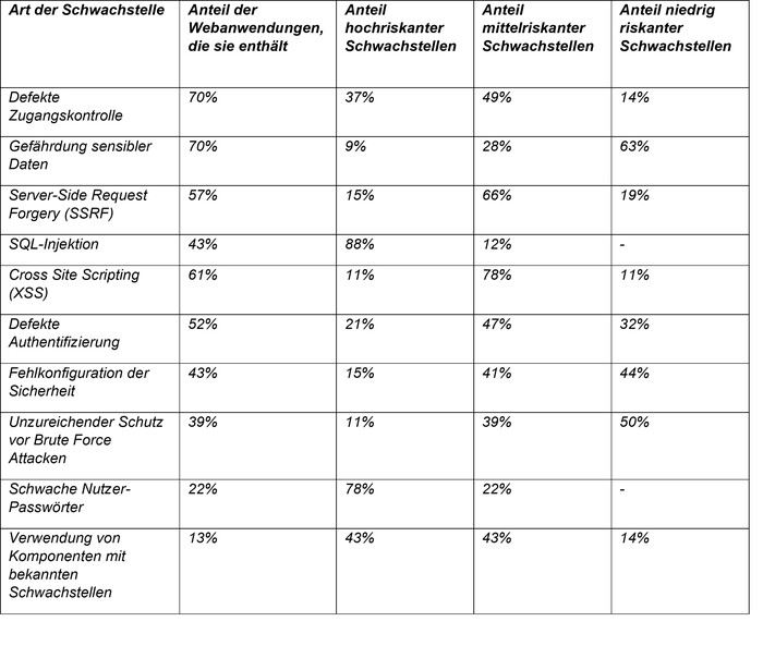 Weitere Arten von gefunden Schwachstellen und ihr Vorkommen in unternehmensintern entwickelten Webanwendungen