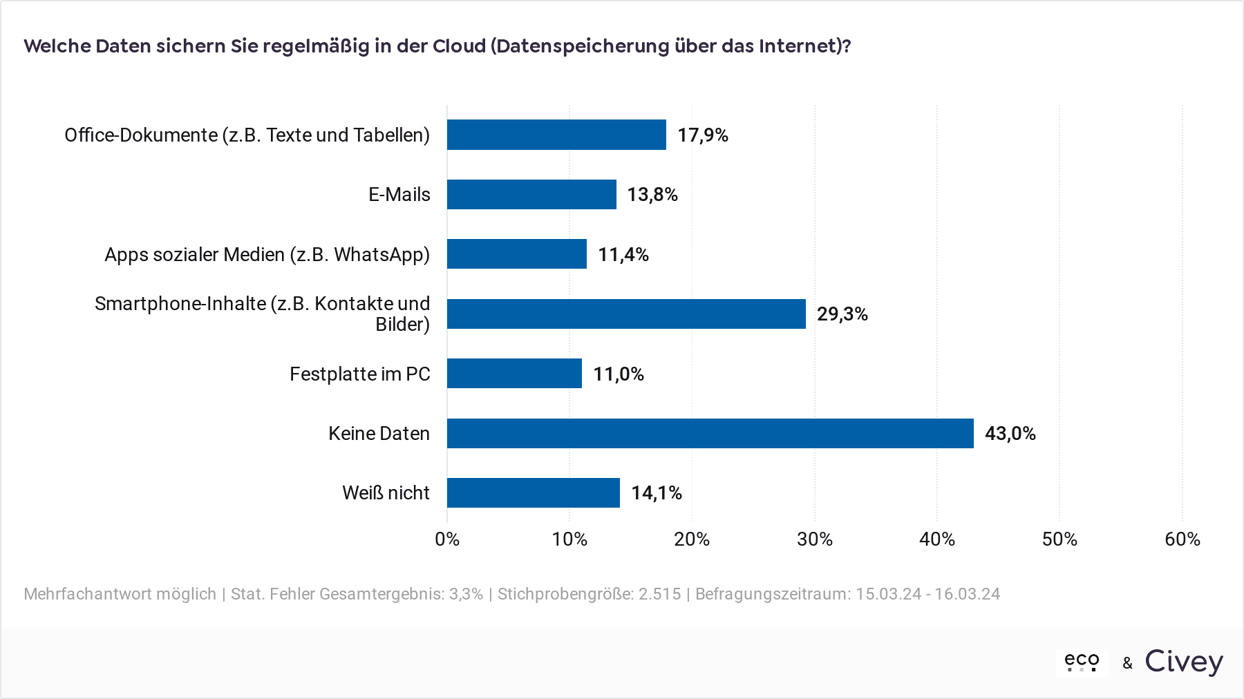 Cloud-Backups