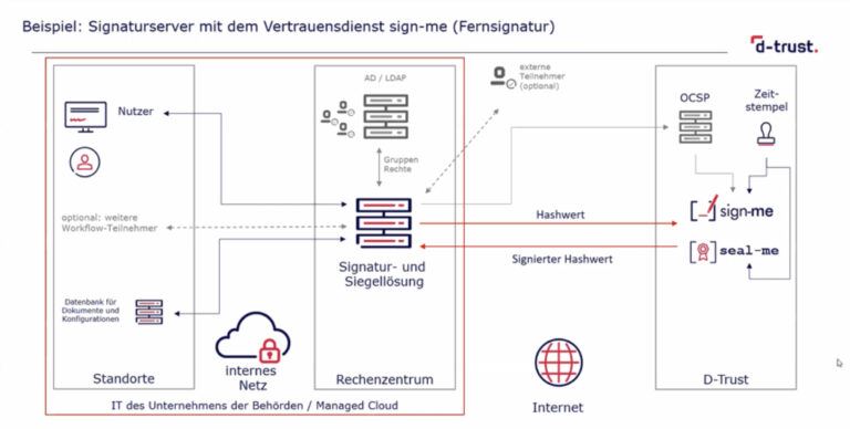 Cloud-Signaturen