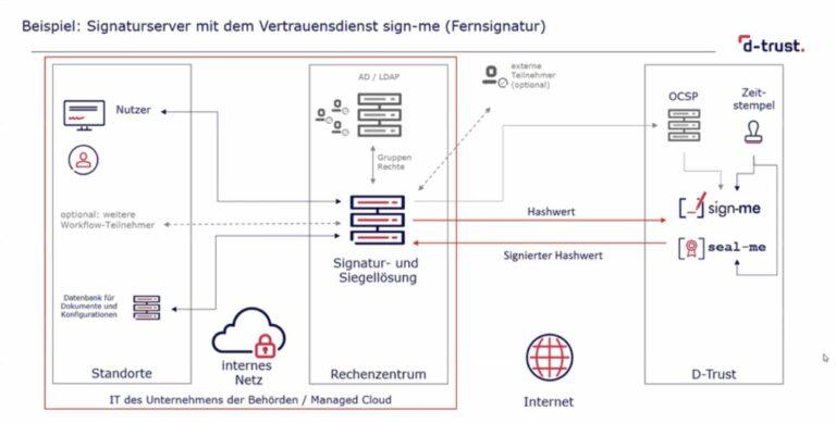 Cloud-Signaturen