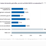 Studie zu NIS2-Unsicherheit
