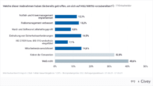 Studie zu NIS2-Unsicherheit