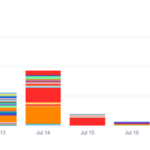 Grafik zum Vulnerability Management