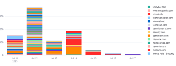 Grafik zum Vulnerability Management