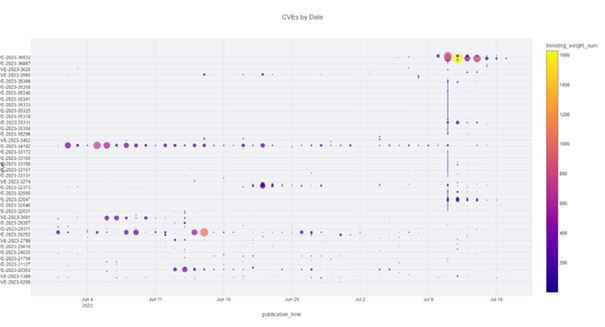 Grafik zum Vulnerability Management