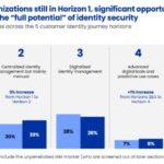 Horizons of Identity Security