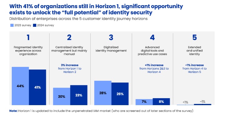 Horizons of Identity Security