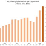 Weltweiter Durchschnitt in Q3/2024 wöchentlicher Cyber-Attacken (Check Point Software Technologies Ltd.).