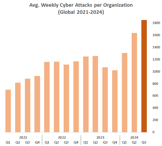 Weltweiter Durchschnitt in Q3/2024 wöchentlicher Cyber-Attacken (Check Point Software Technologies Ltd.).