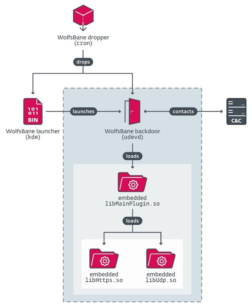 Linux-Backdoors