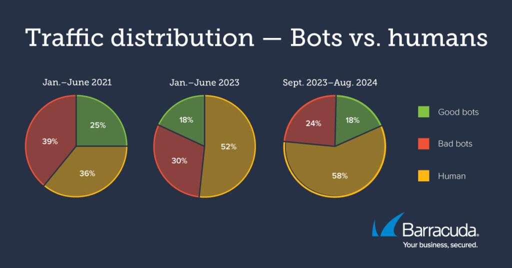 Bad Bots