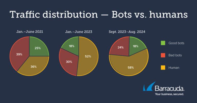 Bad Bots