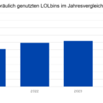 Cyberkriminelle nutzen LOLbins