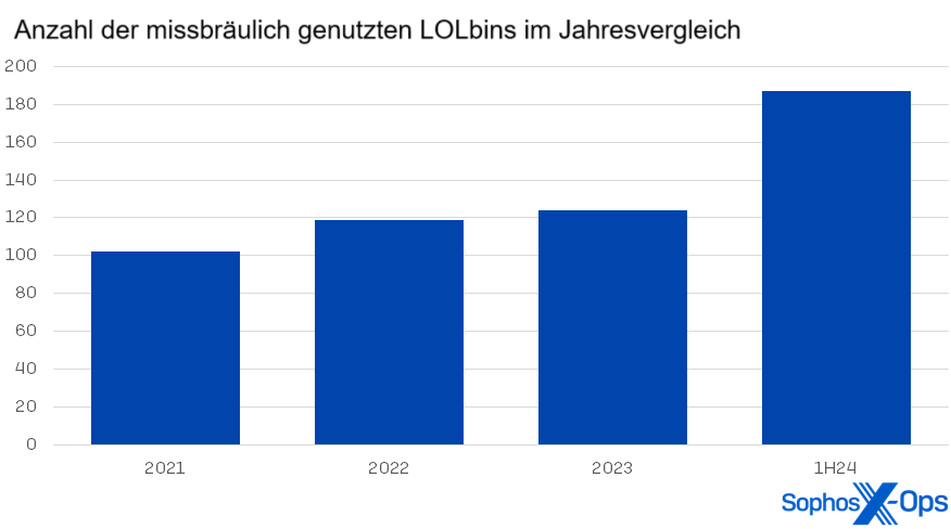 Cyberkriminelle nutzen LOLbins