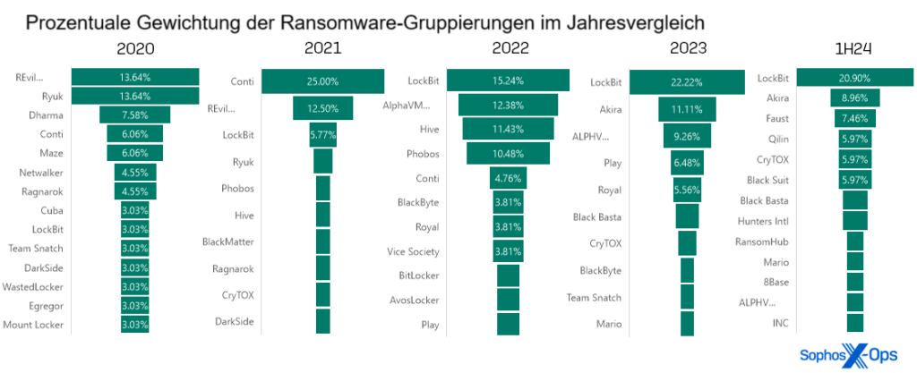 Cyberkriminelle und Ransomware-Gruppierungen.