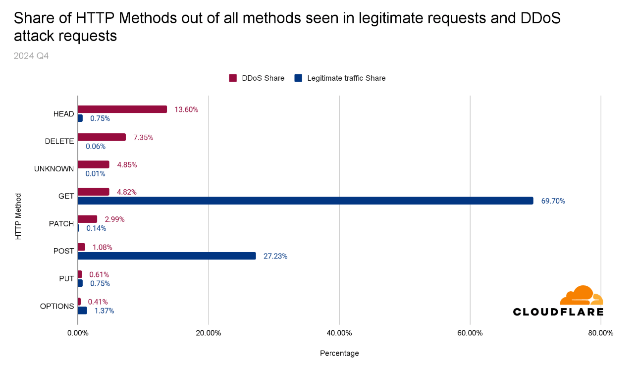 Der DDoS Report 2024 von Cloudflare