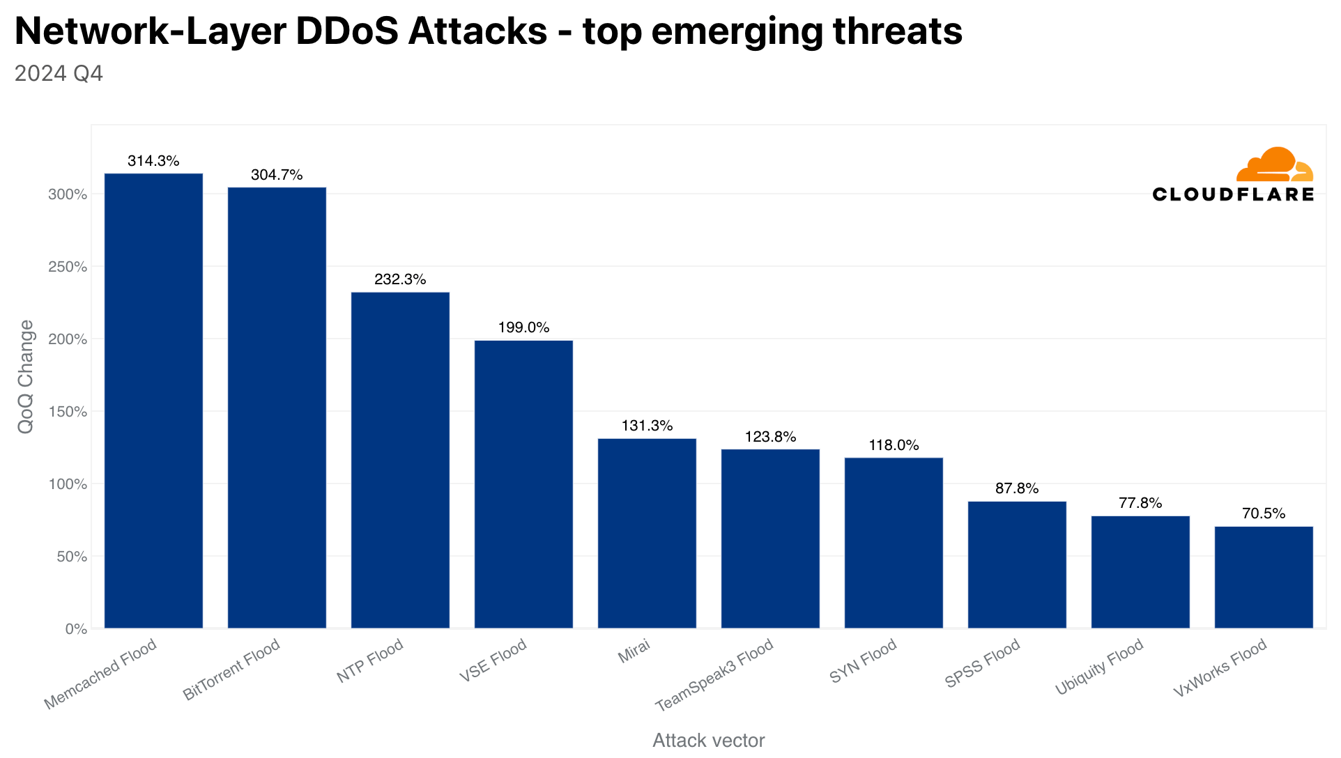 Der DDoS Report 2024 von Cloudflare