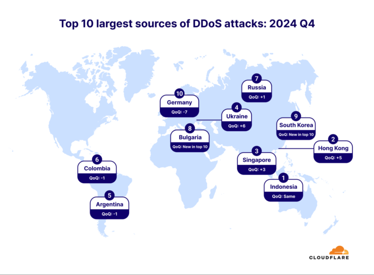 Der DDoS Report 2024 von Cloudflare