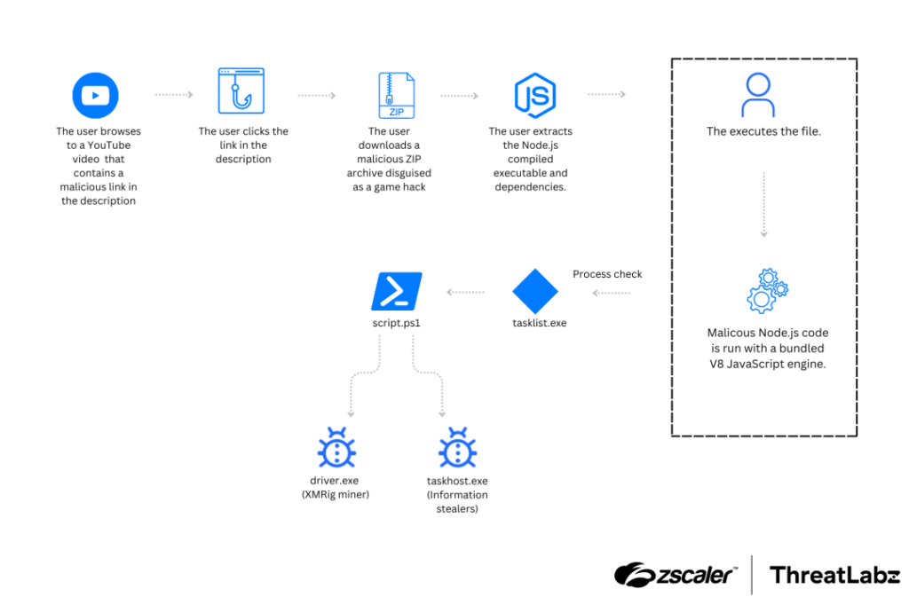 High-Level-Diagramm für die NodeLoader-Angriffskette.Node (Bild: @Zscaler 2025)