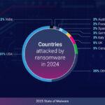 State of Malware 2025-Report