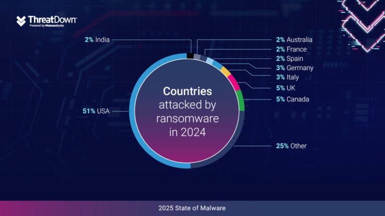 State of Malware 2025-Report