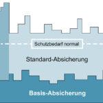 Ausbildung zum BSI IT-Grundschutz-Praktiker (DGI®) | Online