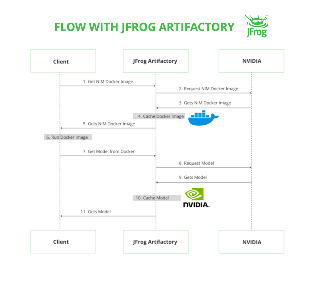 JFrog optimiert KI-Modell-Bereitstellung mit NVIDIA NIM Microservices