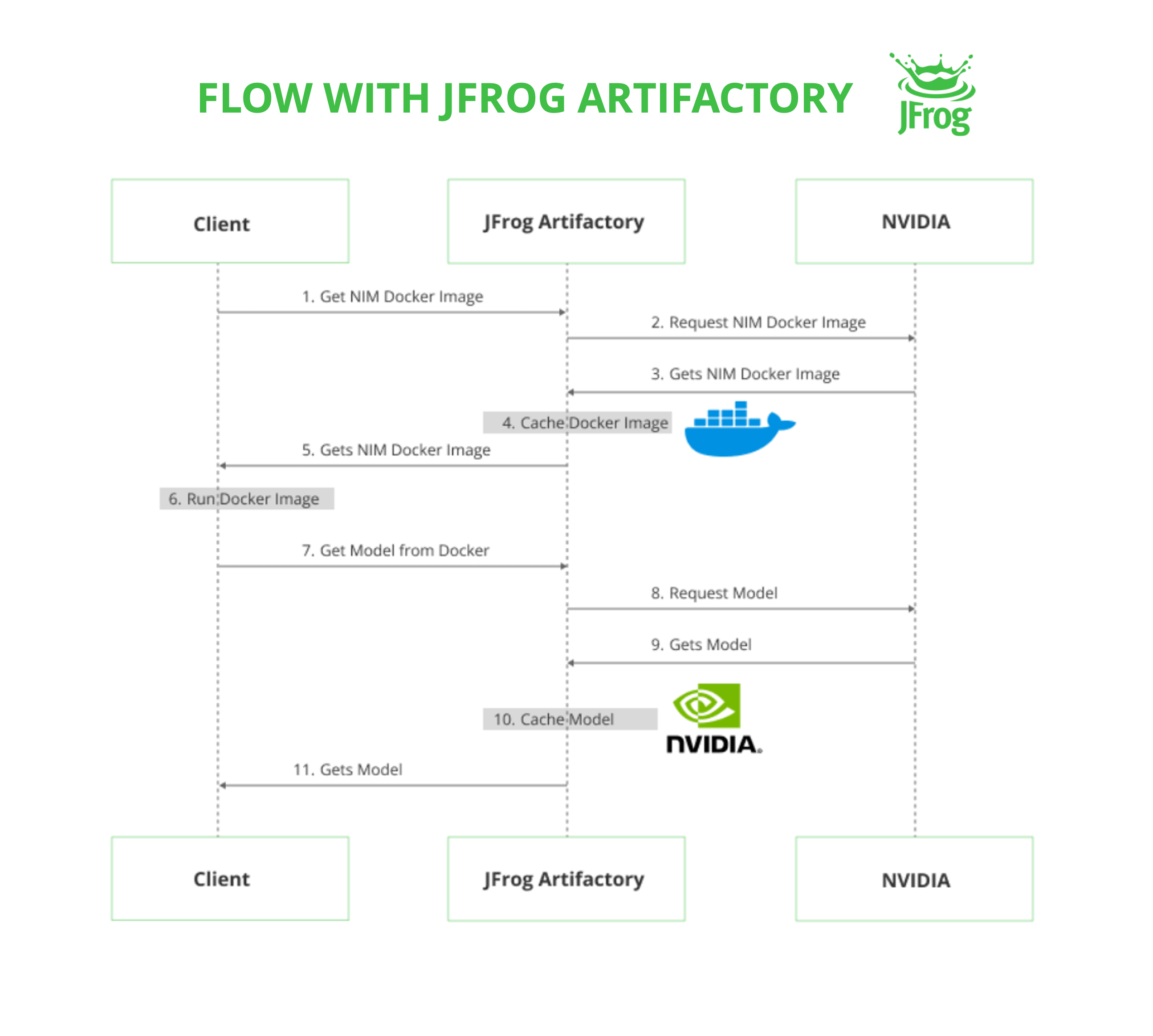 JFrog optimiert KI-Modell-Bereitstellung mit NVIDIA NIM Microservices