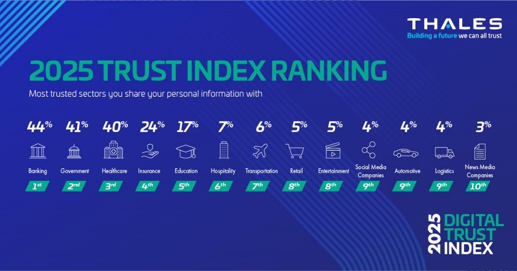 Thales Trust Index
