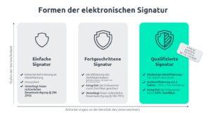Elektronische Signatur
