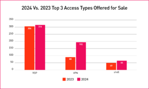 Report zu Initial Access Brokers (IAB)