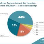 Digitale Souveränität beginnt mit IT-Sicherheit „Made in EU“