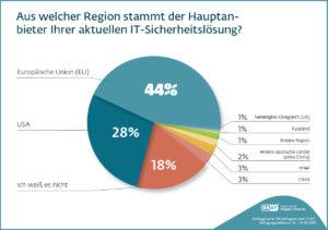 Digitale Souveränität beginnt mit IT-Sicherheit „Made in EU“
