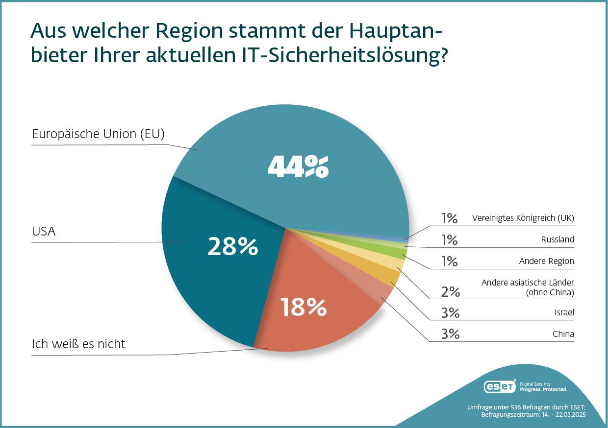 Digitale Souveränität beginnt mit IT-Sicherheit „Made in EU“