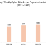 Die wöchentlichen Cyber-Angriffe sind in den vergangenen Jahren stark angestiegen